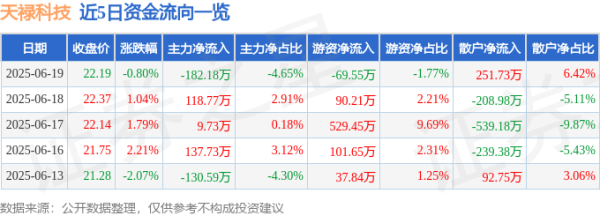 鼎豪配资 股票行情快报：天禄科技（301045）6月19日主力资金净卖出182.18万元