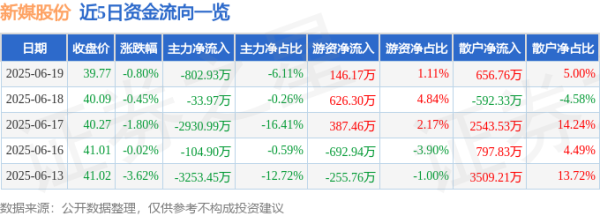 5策略 股票行情快报：新媒股份（300770）6月19日主力资金净卖出802.93万元