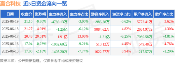 博宝配资 股票行情快报：赢合科技（300457）6月19日主力资金净卖出4786.13万元