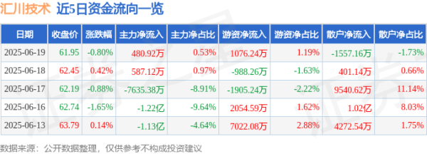 3G配资 股票行情快报：汇川技术（300124）6月19日主力资金净买入480.92万元
