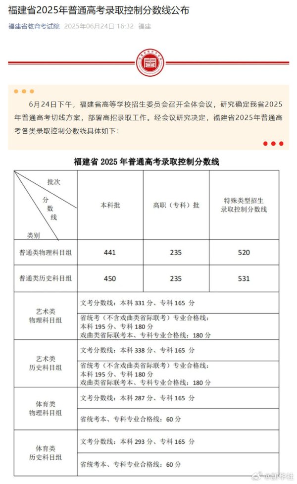 钱掌柜配资 福建省2025年普通高考录取控制分数线公布