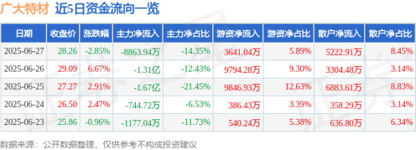 博泰配资 广大特材（688186）6月27日主力资金净卖出8863.94万元
