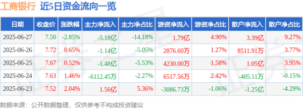 富盈策略 工商银行（601398）6月27日主力资金净卖出5.18亿元
