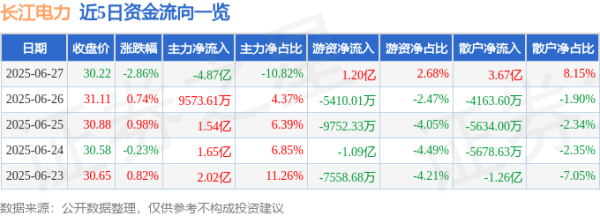 股合网 长江电力（600900）6月27日主力资金净卖出4.87亿元